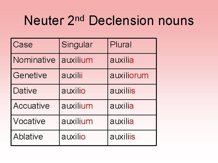 Neuter 2 nd Declension nouns Case Singular Plural Nominative auxilium auxilia Genetive auxilii auxiliorum
