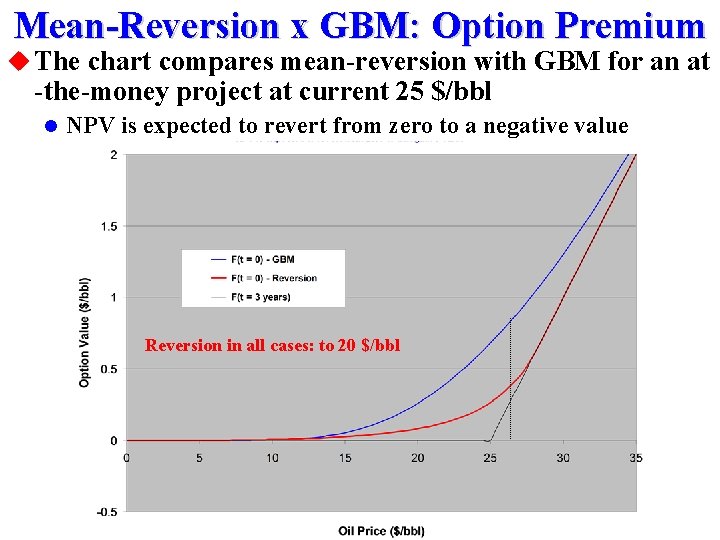 Mean-Reversion x GBM: Option Premium u The chart compares mean-reversion with GBM for an