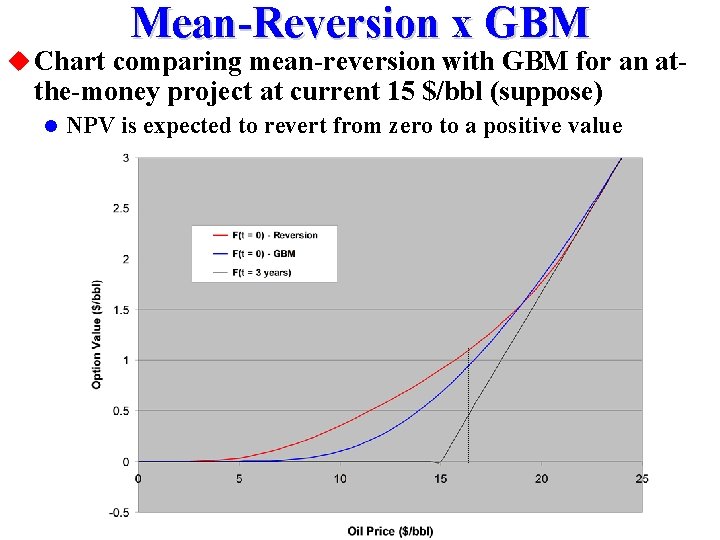 Mean-Reversion x GBM u Chart comparing mean-reversion with GBM for an at- the-money project
