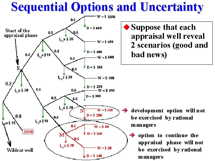 Sequential Options and Uncertainty u Suppose that each appraisal well reveal 2 scenarios (good