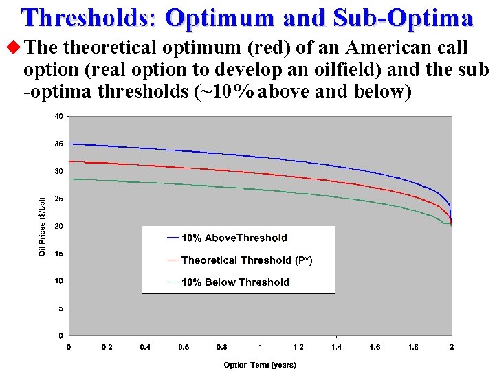 Thresholds: Optimum and Sub-Optima u The theoretical optimum (red) of an American call option