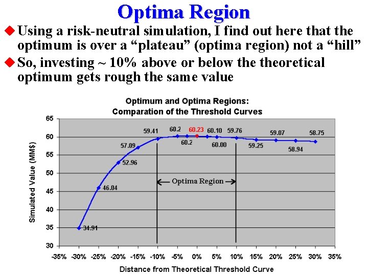 Optima Region u Using a risk-neutral simulation, I find out here that the optimum