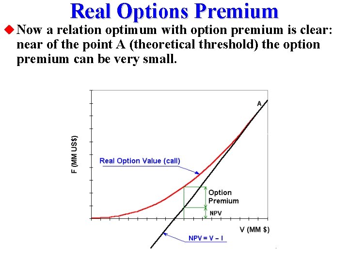 Real Options Premium u Now a relation optimum with option premium is clear: near