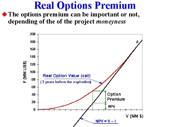 Real Options Premium u The options premium can be important or not, depending of