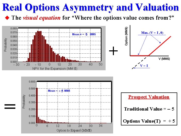 Real Options Asymmetry and Valuation u The visual equation for “Where the options value