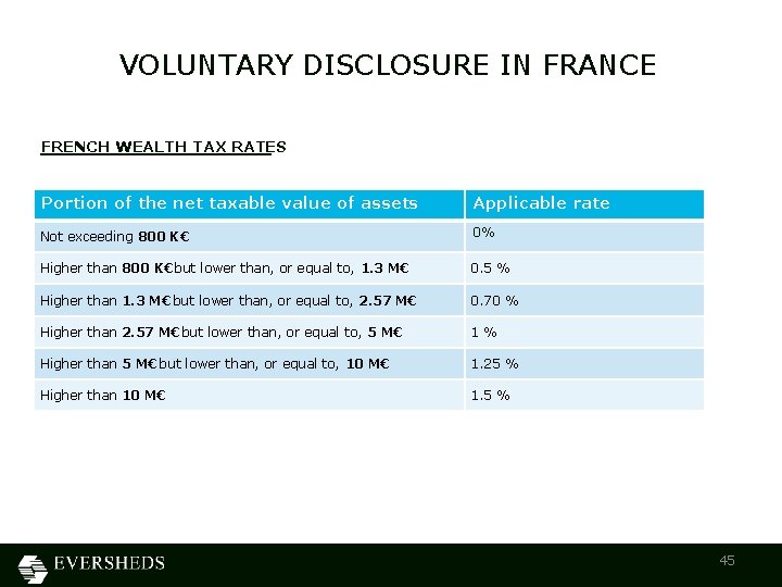 VOLUNTARY DISCLOSURE IN FRANCE FRENCH WEALTH TAX RATES Portion of the net taxable value