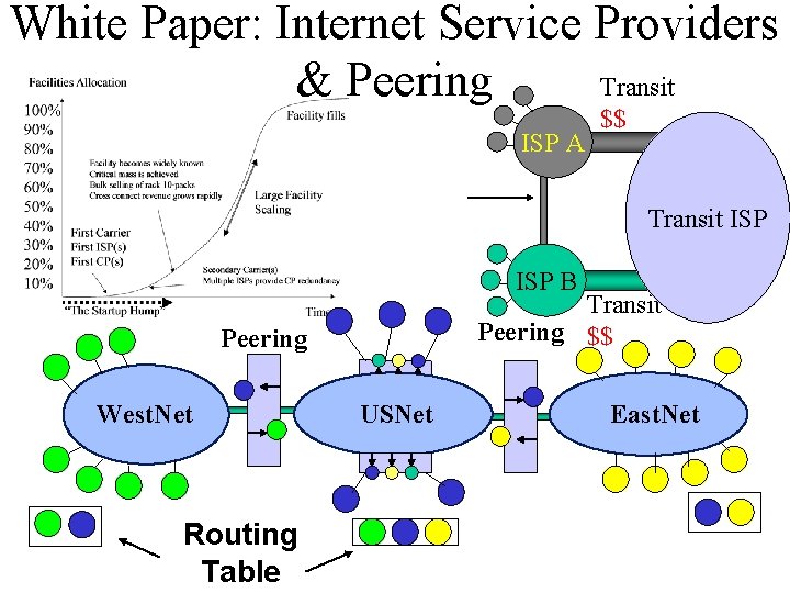White Paper: Internet Service Providers Transit & Peering ISP A $$ Transit ISP B