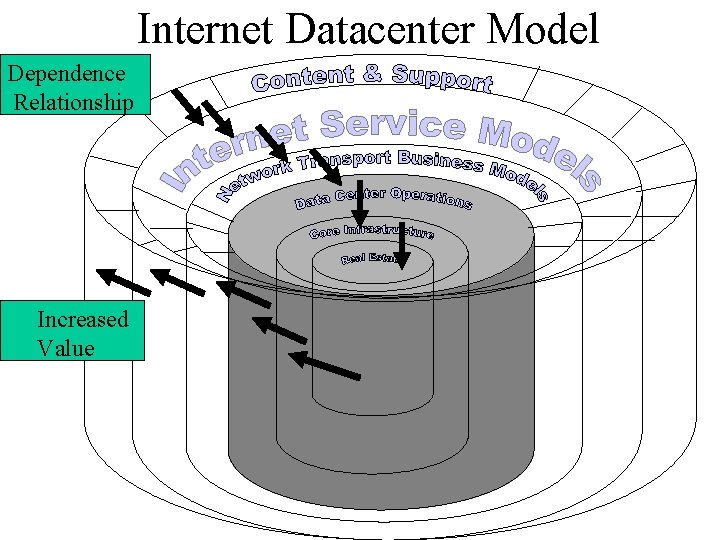 Internet Datacenter Model Dependence Relationship Increased Value 
