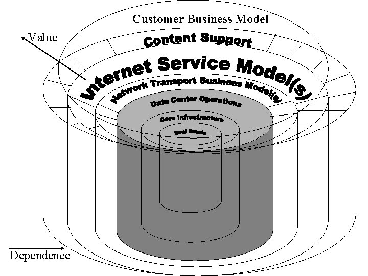 Customer Business Model Value Dependence 