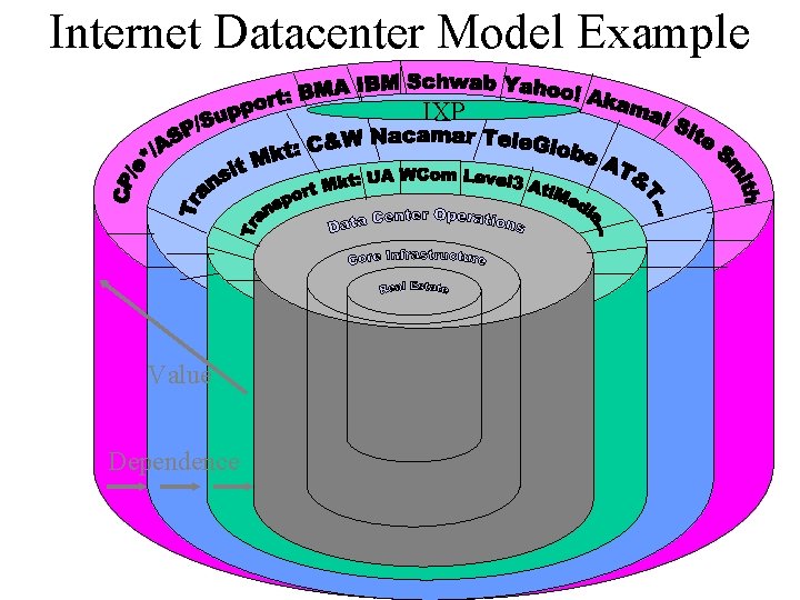 Internet Datacenter Model Example IXP Value Dependence 