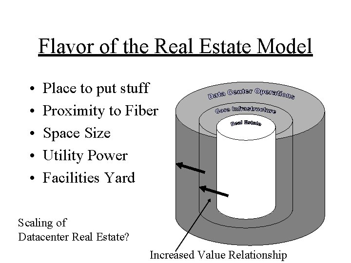 Flavor of the Real Estate Model • • • Place to put stuff Proximity