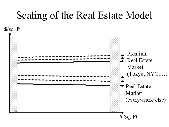 Scaling of the Real Estate Model $/sq. ft. Premium Real Estate Market (Tokyo, NYC,