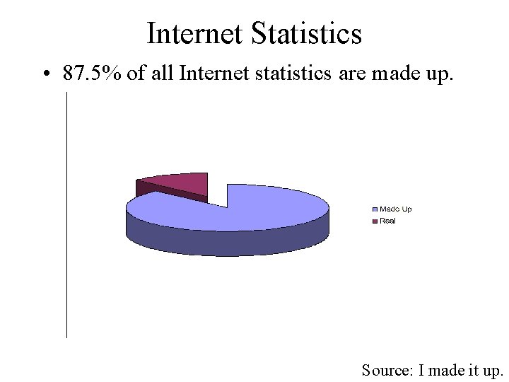 Internet Statistics • 87. 5% of all Internet statistics are made up. Source: I