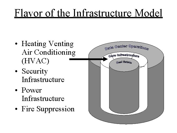 Flavor of the Infrastructure Model • Heating Venting Air Conditioning (HVAC) • Security Infrastructure