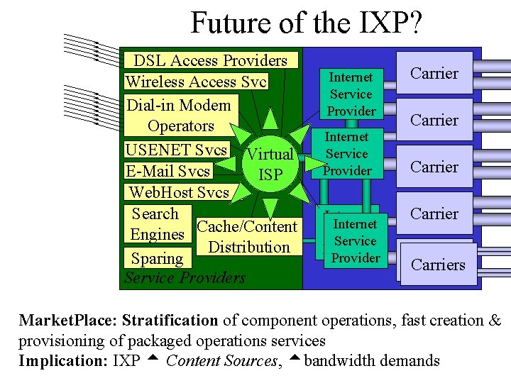 Future of the IXP? DSL Access Providers Wireless Access Svc Dial-in Modem Operators USENET