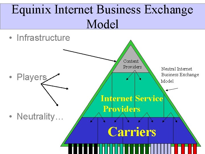 Equinix Internet Business Exchange Model • Infrastructure Content Providers • Players • Neutrality… Neutral