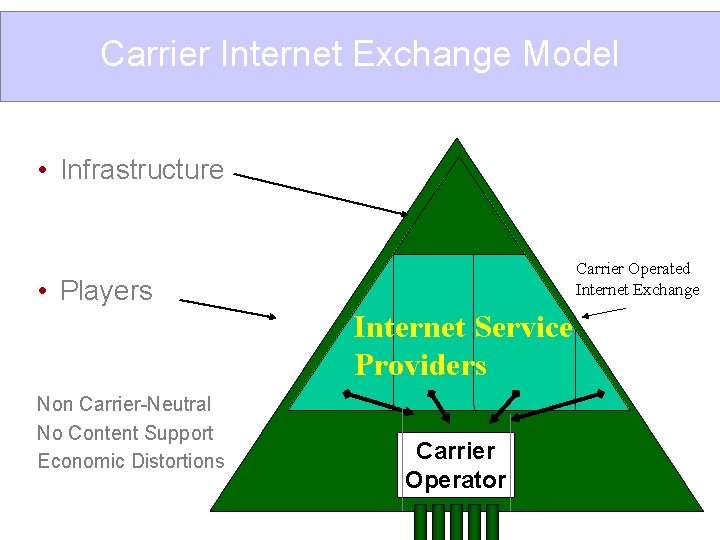 Carrier Internet Exchange Model • Infrastructure Carrier Operated Internet Exchange • Players Internet Service