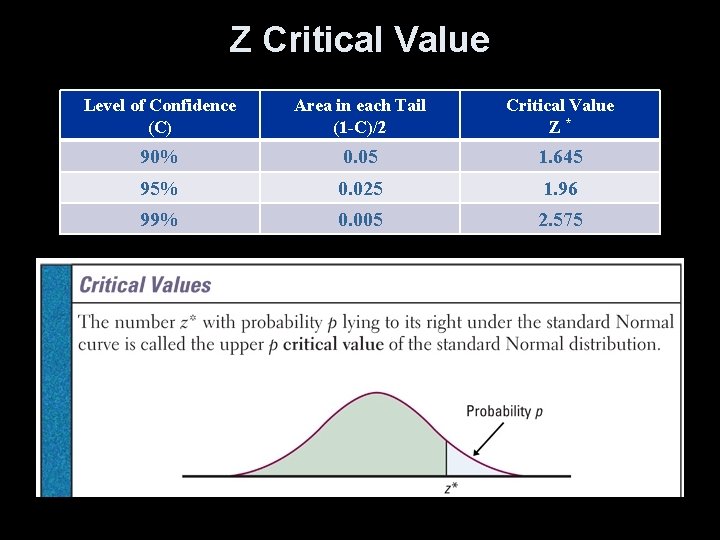 Z Critical Value Level of Confidence (C) Area in each Tail (1 -C)/2 Critical