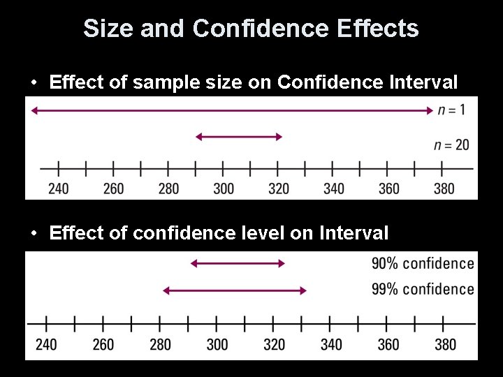 Size and Confidence Effects • Effect of sample size on Confidence Interval • Effect