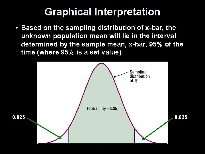 Graphical Interpretation • Based on the sampling distribution of x-bar, the unknown population mean