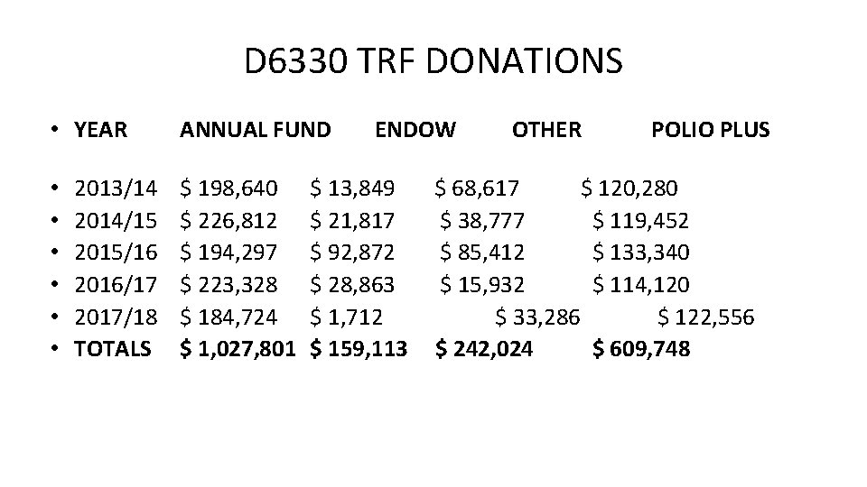 D 6330 TRF DONATIONS • YEAR • • • 2013/14 2014/15 2015/16 2016/17 2017/18