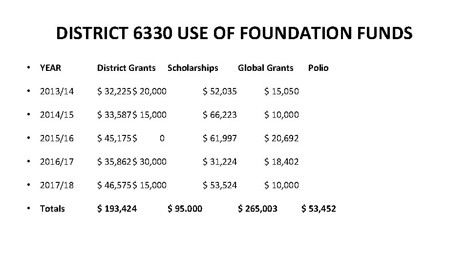 DISTRICT 6330 USE OF FOUNDATION FUNDS • YEAR District Grants Scholarships • 2013/14 $