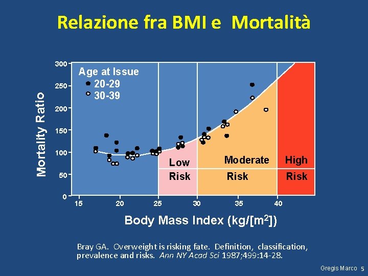 Relazione fra BMI e Mortalità 300 Mortality Ratio 250 Age at Issue 20 -29