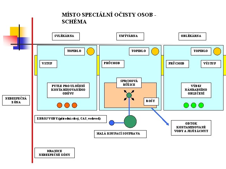 MÍSTO SPECIÁLNÍ OČISTY OSOB SCHÉMA SVLÉKÁRNA UMÝVÁRNA TOPIDLO OBLÉKÁRNA TOPIDLO PRŮCHOD VSTUP PRŮCHOD SPRCHOVÁ