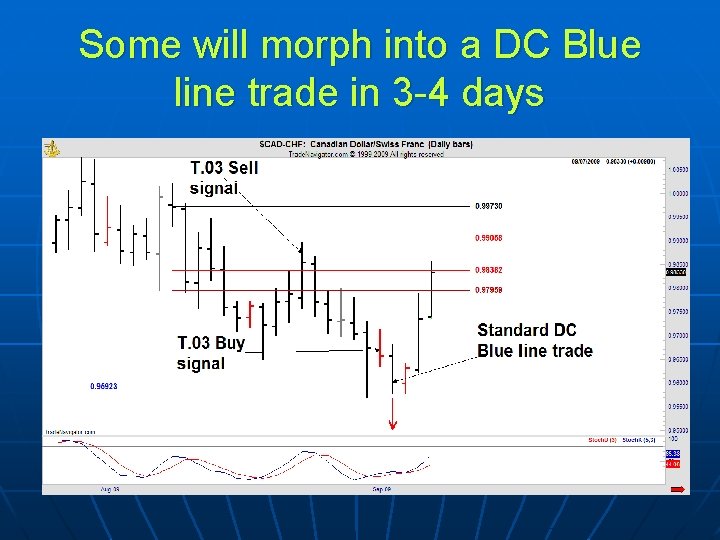 Some will morph into a DC Blue line trade in 3 -4 days 