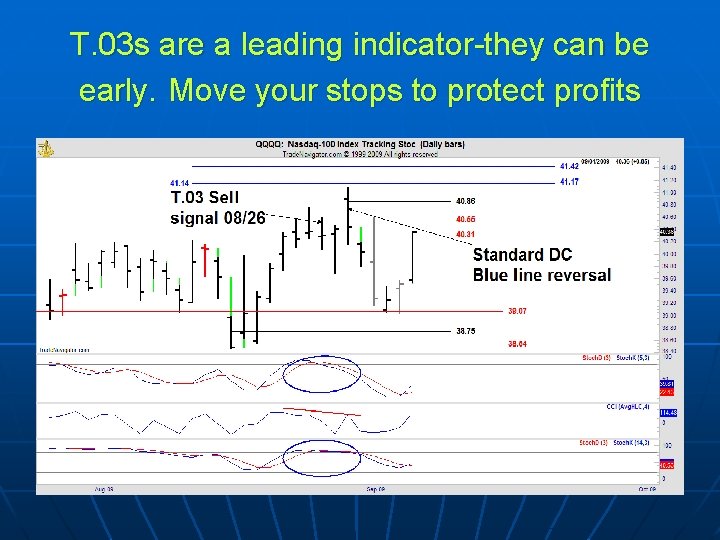 T. 03 s are a leading indicator-they can be early. Move your stops to