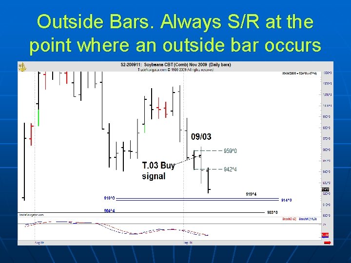 Outside Bars. Always S/R at the point where an outside bar occurs 