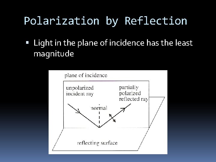 Polarization by Reflection Light in the plane of incidence has the least magnitude 