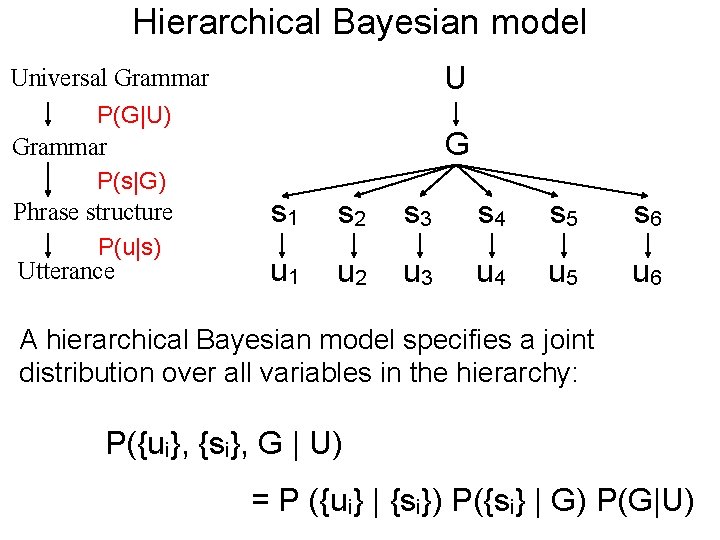 Hierarchical Bayesian model Universal Grammar P(G|U) Grammar P(s|G) Phrase structure P(u|s) Utterance U G