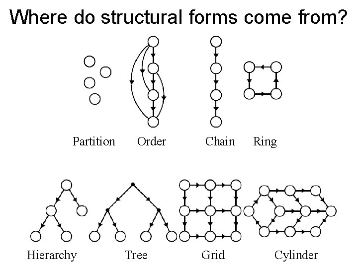 Where do structural forms come from? Partition Hierarchy Order Tree Chain Grid Ring Cylinder