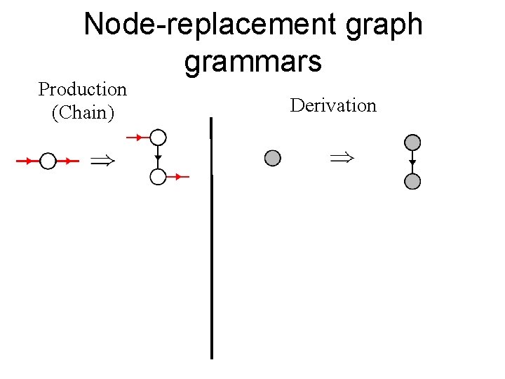 Node-replacement graph grammars Production (Chain) Derivation 