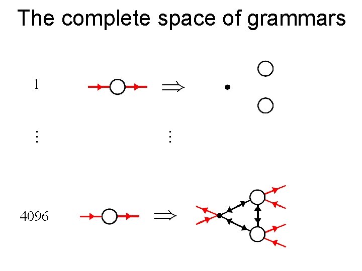 The complete space of grammars 1 . . . 4096 
