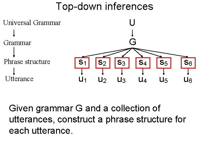 Top-down inferences Universal Grammar U Grammar G Phrase structure s 1 s 2 s