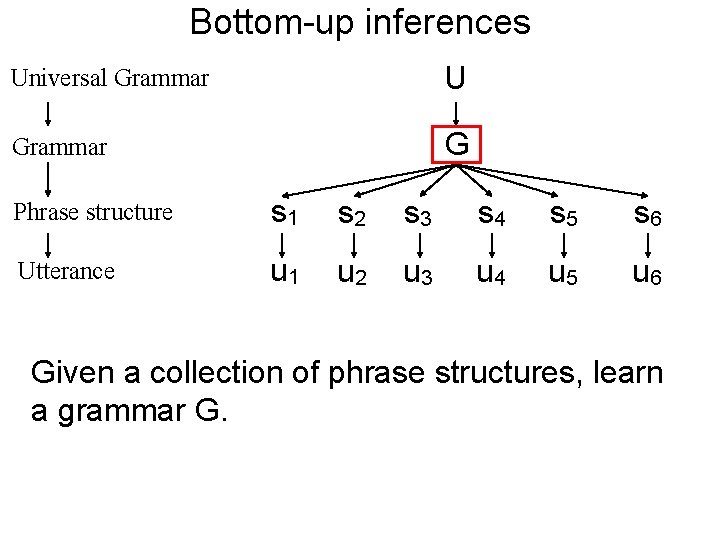 Bottom-up inferences Universal Grammar U Grammar G Phrase structure s 1 s 2 s