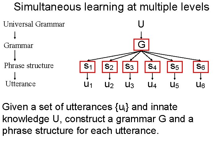 Simultaneous learning at multiple levels Universal Grammar U Grammar G Phrase structure s 1