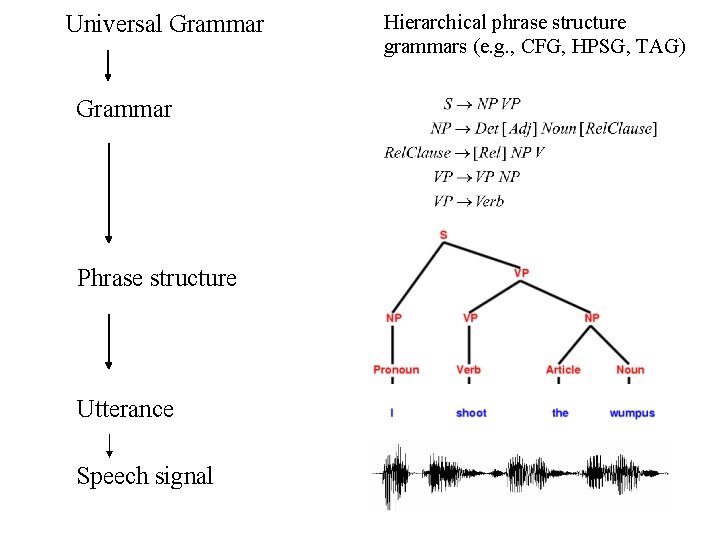 Universal Grammar Phrase structure Utterance Speech signal Hierarchical phrase structure grammars (e. g. ,