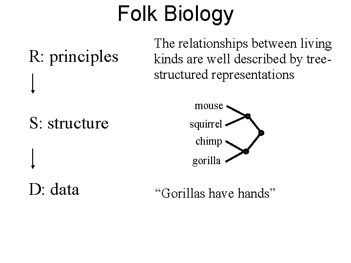 Folk Biology R: principles The relationships between living kinds are well described by treestructured