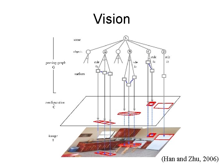 Vision (Han and Zhu, 2006) 