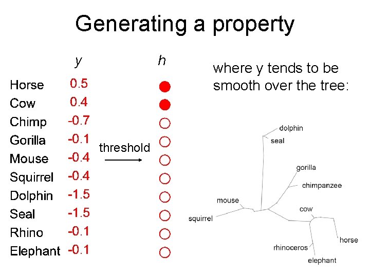 Generating a property y h threshold where y tends to be smooth over the