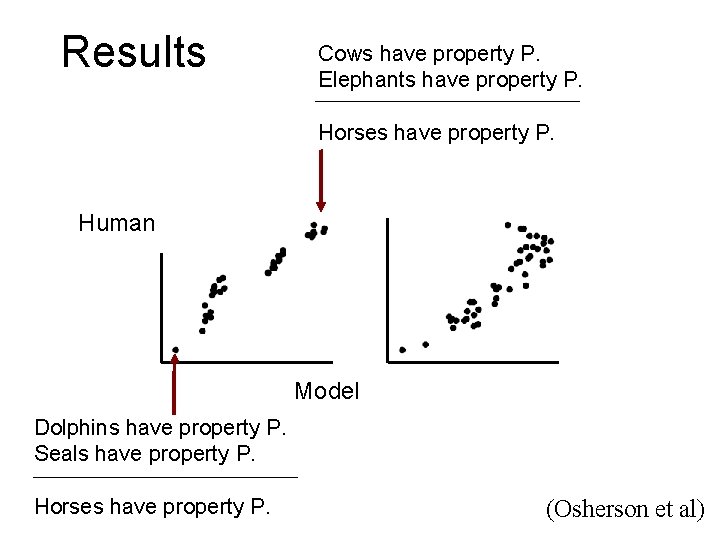 Results Cows have property P. Elephants have property P. Horses have property P. Human