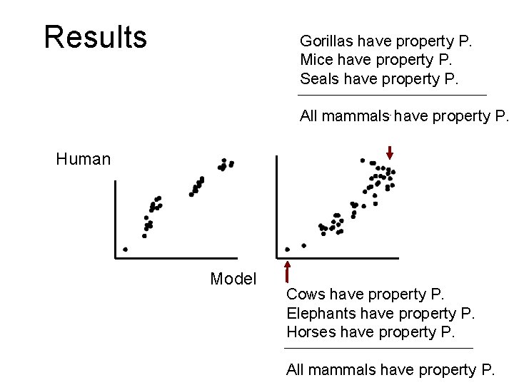 Results Gorillas have property P. Mice have property P. Seals have property P. All