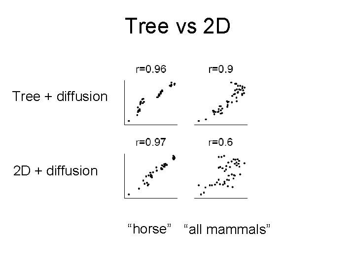 Tree vs 2 D Tree + diffusion 2 D + diffusion “horse” “all mammals”