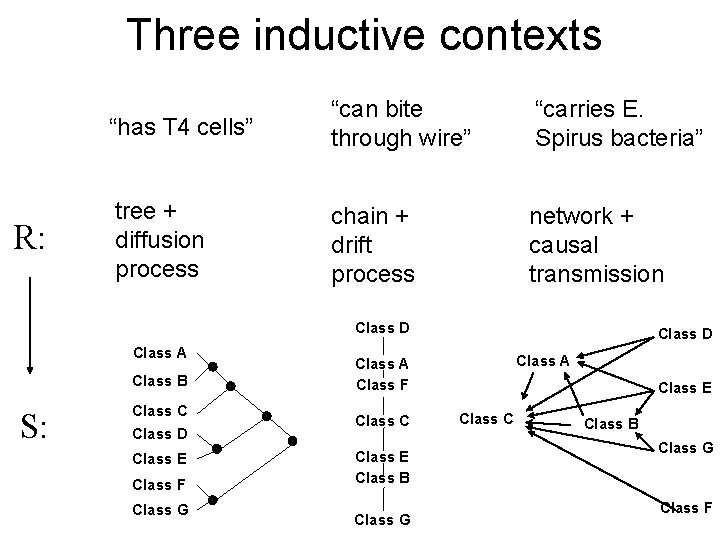 Three inductive contexts R: “has T 4 cells” “can bite through wire” “carries E.