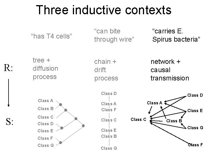 Three inductive contexts R: “has T 4 cells” “can bite through wire” “carries E.