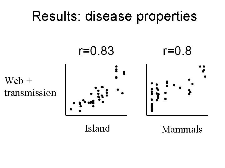 Results: disease properties Web + transmission Island Mammals 