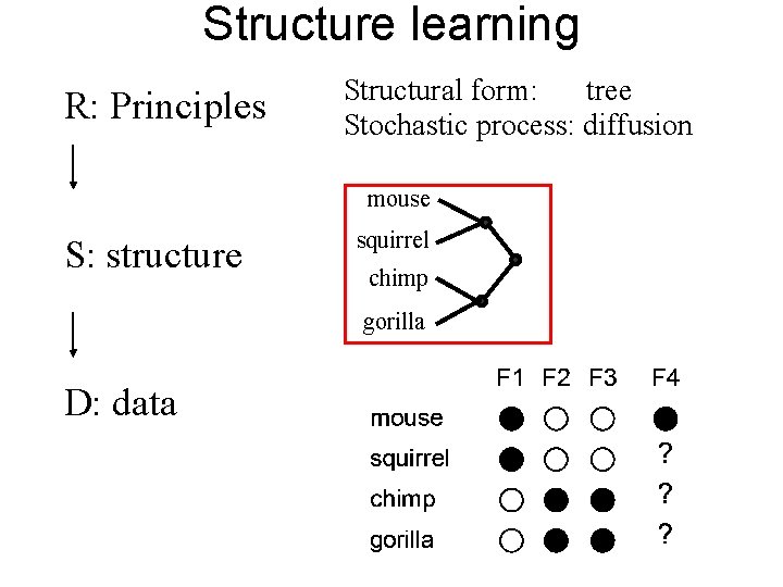 Structure learning R: Principles Structural form: tree Stochastic process: diffusion mouse S: structure squirrel